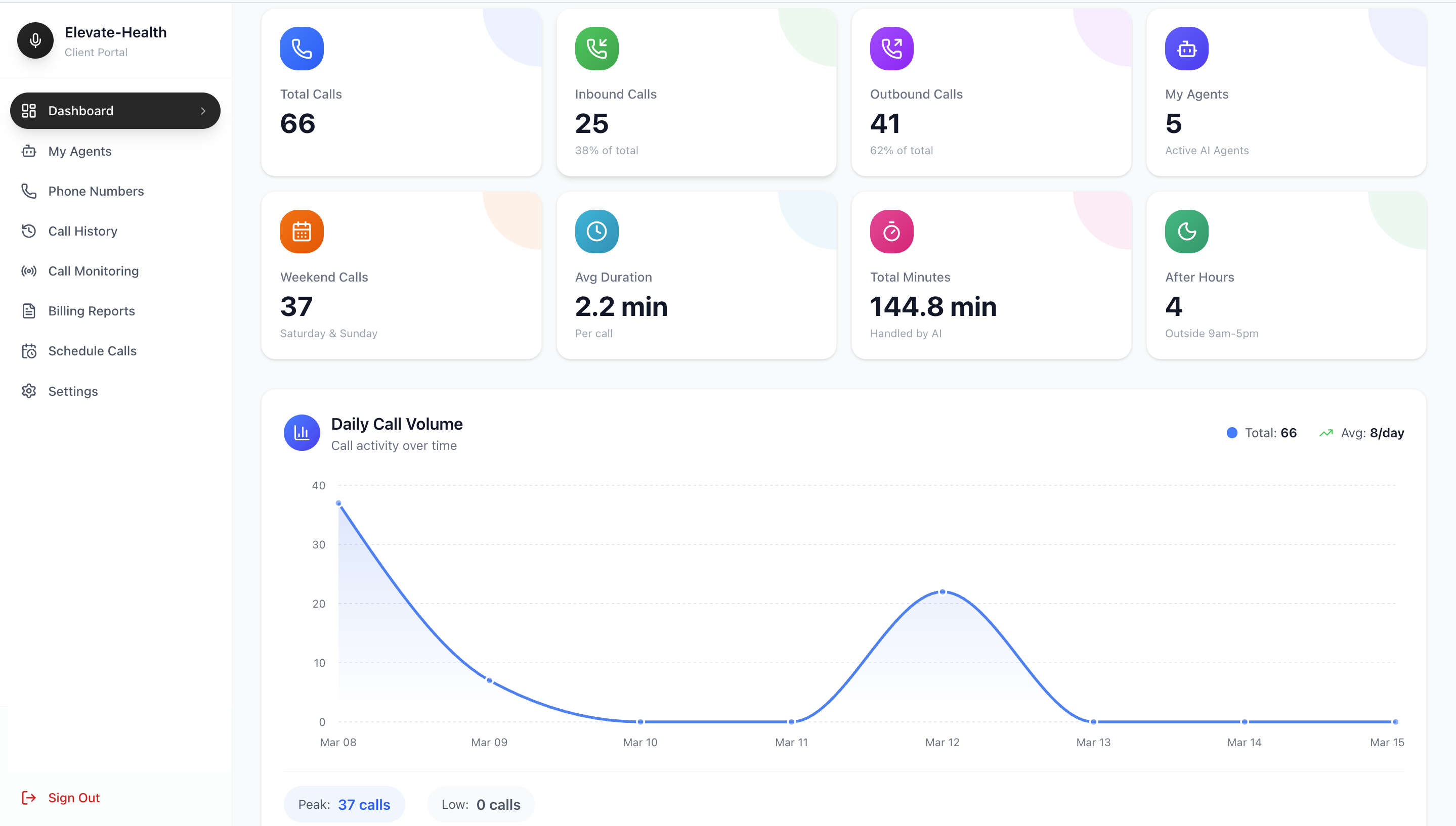 Elevate Health AI Analytics Dashboard